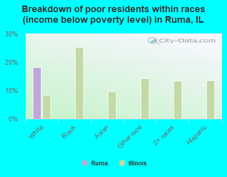 Breakdown of poor residents within races (income below poverty level) in Ruma, IL