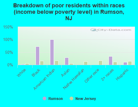 Breakdown of poor residents within races (income below poverty level) in Rumson, NJ