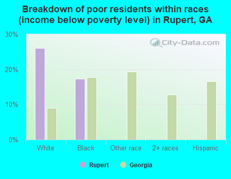 Breakdown of poor residents within races (income below poverty level) in Rupert, GA