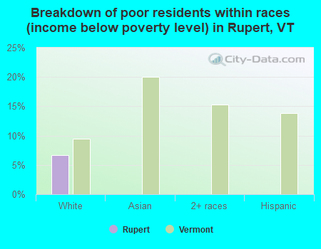 Breakdown of poor residents within races (income below poverty level) in Rupert, VT