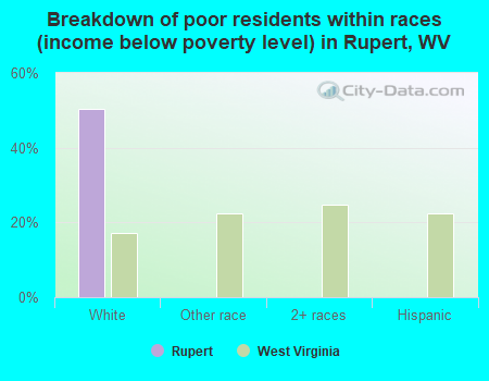 Breakdown of poor residents within races (income below poverty level) in Rupert, WV