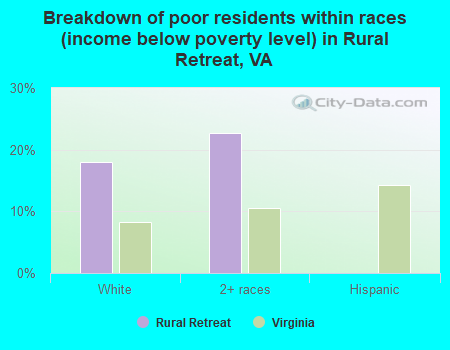 Breakdown of poor residents within races (income below poverty level) in Rural Retreat, VA