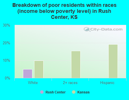Breakdown of poor residents within races (income below poverty level) in Rush Center, KS