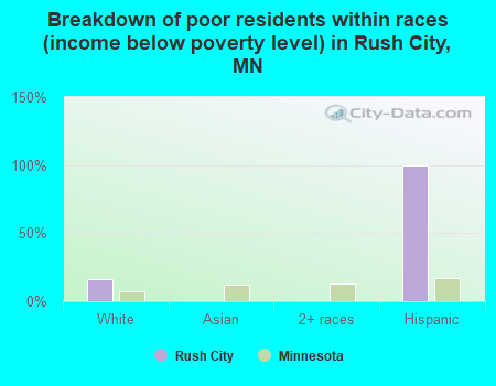 Breakdown of poor residents within races (income below poverty level) in Rush City, MN