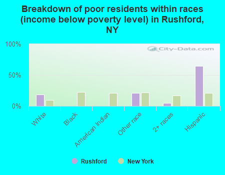 Breakdown of poor residents within races (income below poverty level) in Rushford, NY
