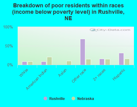 Breakdown of poor residents within races (income below poverty level) in Rushville, NE