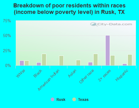 Breakdown of poor residents within races (income below poverty level) in Rusk, TX