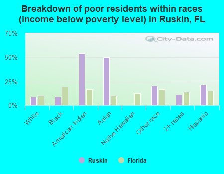 Breakdown of poor residents within races (income below poverty level) in Ruskin, FL