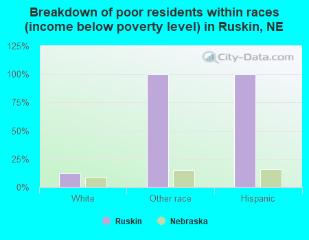 Breakdown of poor residents within races (income below poverty level) in Ruskin, NE