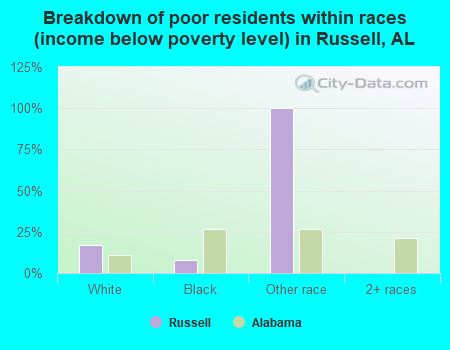 Breakdown of poor residents within races (income below poverty level) in Russell, AL