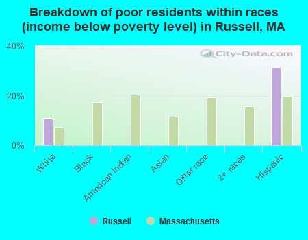 Breakdown of poor residents within races (income below poverty level) in Russell, MA
