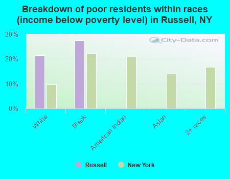 Breakdown of poor residents within races (income below poverty level) in Russell, NY