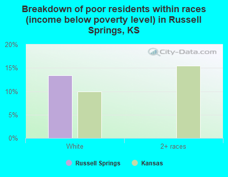 Breakdown of poor residents within races (income below poverty level) in Russell Springs, KS