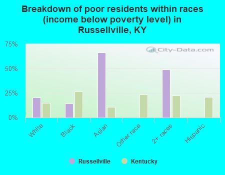 Breakdown of poor residents within races (income below poverty level) in Russellville, KY