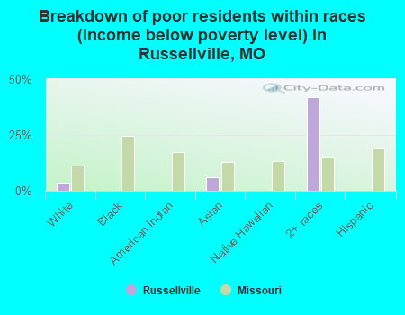 Breakdown of poor residents within races (income below poverty level) in Russellville, MO
