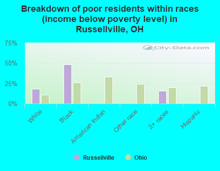 Breakdown of poor residents within races (income below poverty level) in Russellville, OH