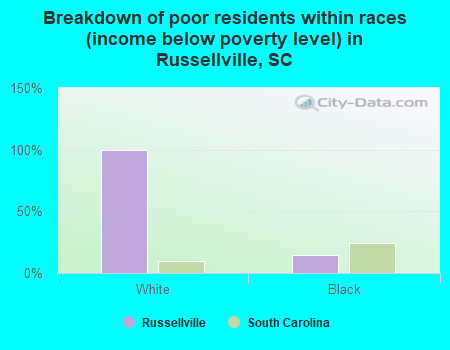 Breakdown of poor residents within races (income below poverty level) in Russellville, SC