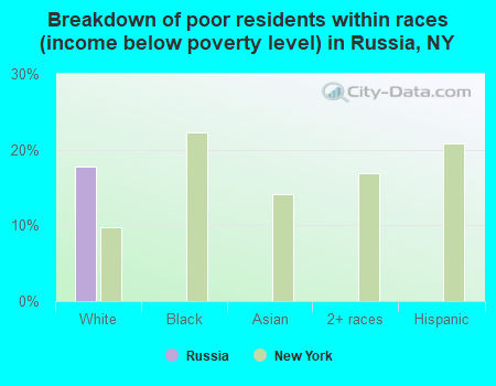 Breakdown of poor residents within races (income below poverty level) in Russia, NY