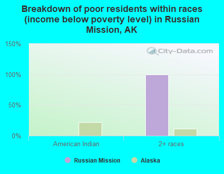 Breakdown of poor residents within races (income below poverty level) in Russian Mission, AK