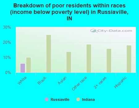 Breakdown of poor residents within races (income below poverty level) in Russiaville, IN