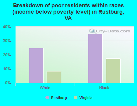 Breakdown of poor residents within races (income below poverty level) in Rustburg, VA