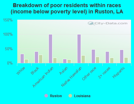 Breakdown of poor residents within races (income below poverty level) in Ruston, LA