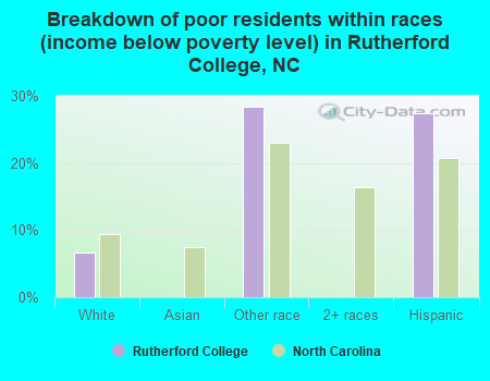 Breakdown of poor residents within races (income below poverty level) in Rutherford College, NC