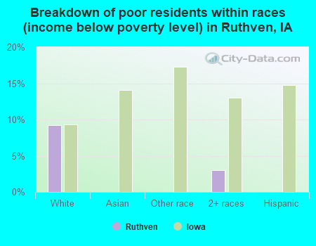 Breakdown of poor residents within races (income below poverty level) in Ruthven, IA