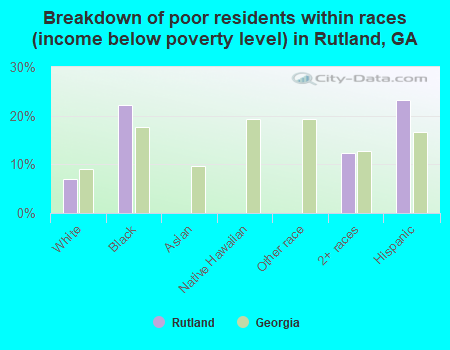 Breakdown of poor residents within races (income below poverty level) in Rutland, GA