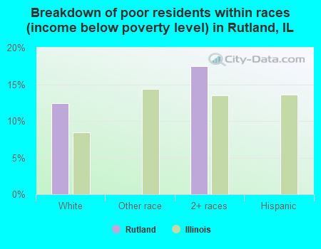 Breakdown of poor residents within races (income below poverty level) in Rutland, IL