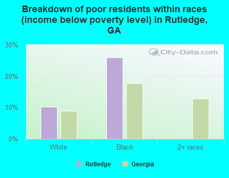 Breakdown of poor residents within races (income below poverty level) in Rutledge, GA