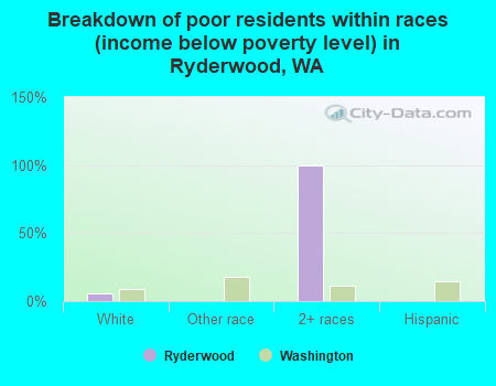 Breakdown of poor residents within races (income below poverty level) in Ryderwood, WA
