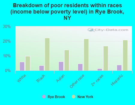 Breakdown of poor residents within races (income below poverty level) in Rye Brook, NY