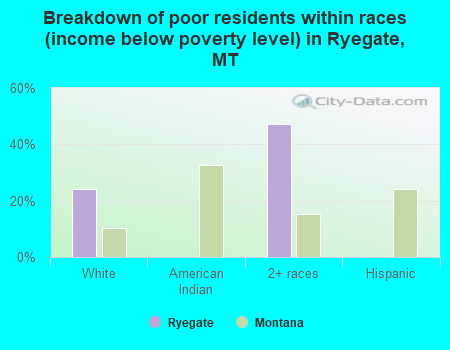 Breakdown of poor residents within races (income below poverty level) in Ryegate, MT