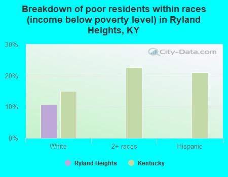 Breakdown of poor residents within races (income below poverty level) in Ryland Heights, KY