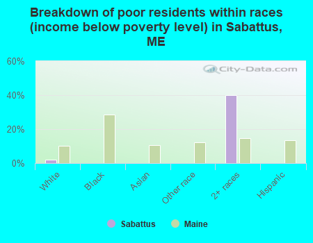 Breakdown of poor residents within races (income below poverty level) in Sabattus, ME