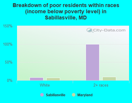 Breakdown of poor residents within races (income below poverty level) in Sabillasville, MD