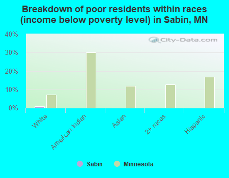 Breakdown of poor residents within races (income below poverty level) in Sabin, MN