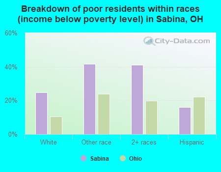 Breakdown of poor residents within races (income below poverty level) in Sabina, OH