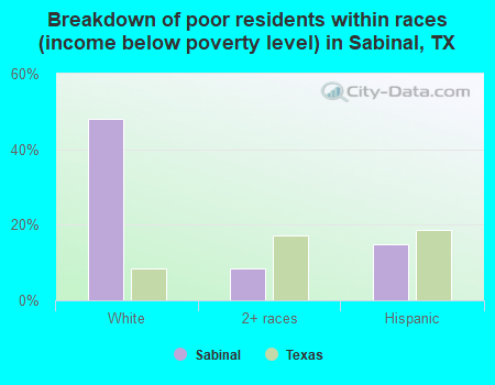 Breakdown of poor residents within races (income below poverty level) in Sabinal, TX