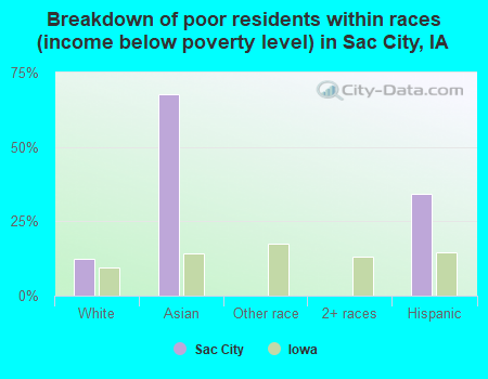 Breakdown of poor residents within races (income below poverty level) in Sac City, IA