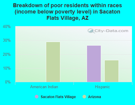 Breakdown of poor residents within races (income below poverty level) in Sacaton Flats Village, AZ