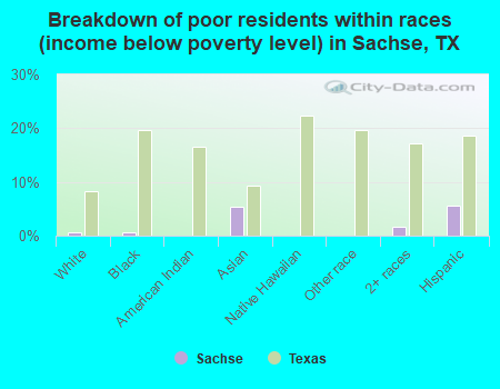 Breakdown of poor residents within races (income below poverty level) in Sachse, TX