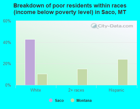 Breakdown of poor residents within races (income below poverty level) in Saco, MT