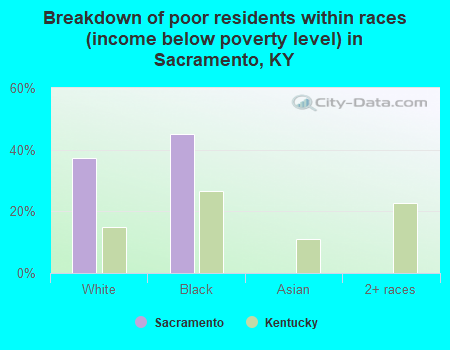 Breakdown of poor residents within races (income below poverty level) in Sacramento, KY