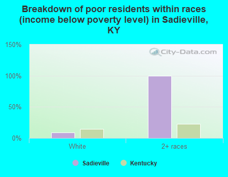 Breakdown of poor residents within races (income below poverty level) in Sadieville, KY