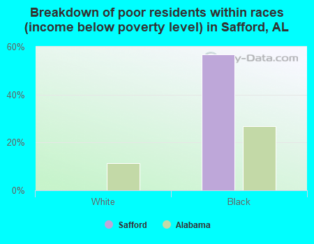 Breakdown of poor residents within races (income below poverty level) in Safford, AL