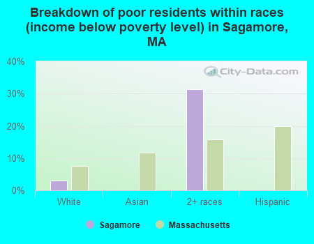 Breakdown of poor residents within races (income below poverty level) in Sagamore, MA