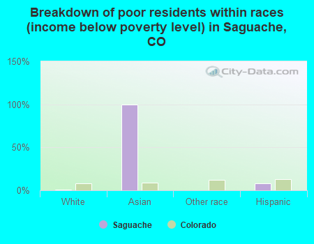 Breakdown of poor residents within races (income below poverty level) in Saguache, CO