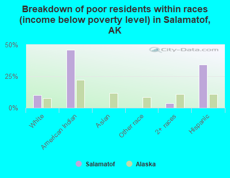 Breakdown of poor residents within races (income below poverty level) in Salamatof, AK